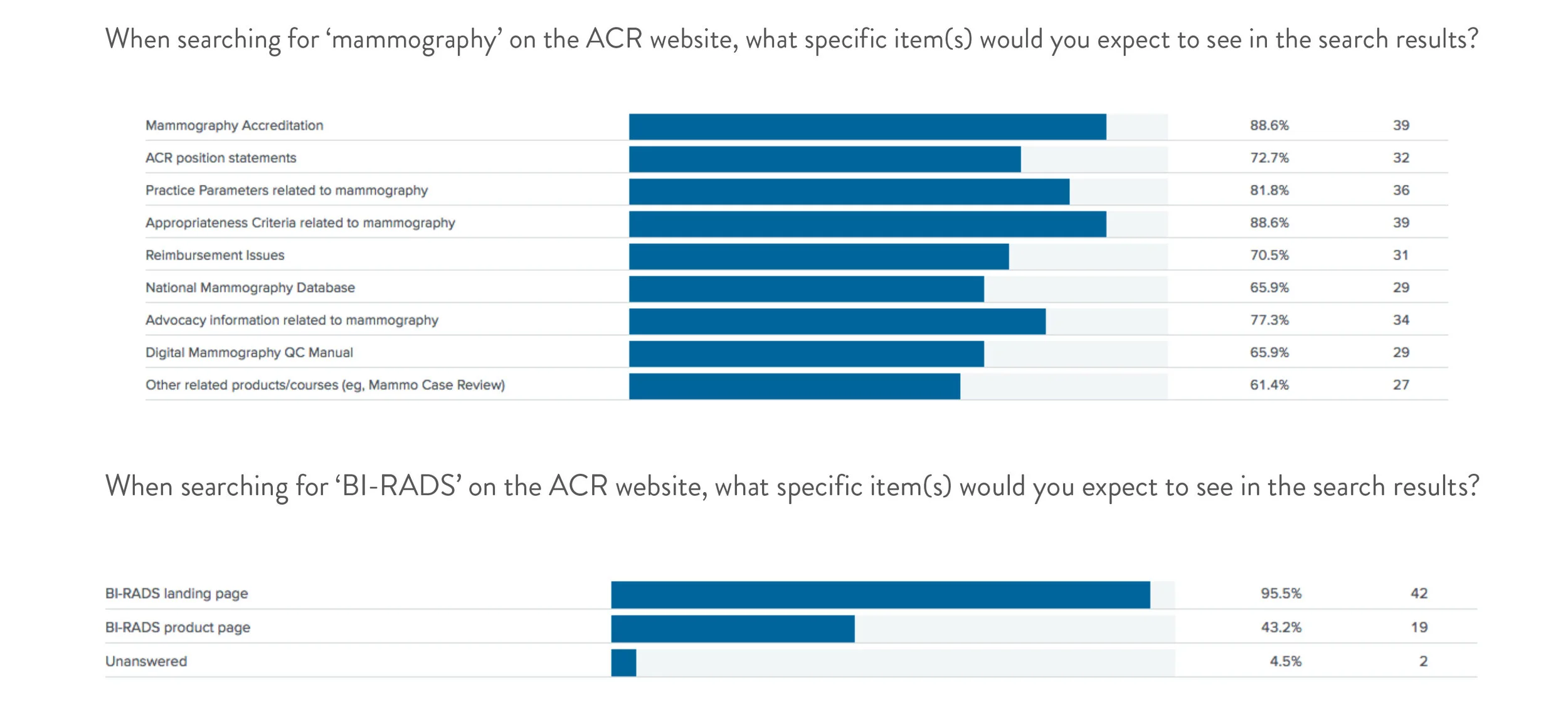 Tree testing search findings — mammography and BI-RADS