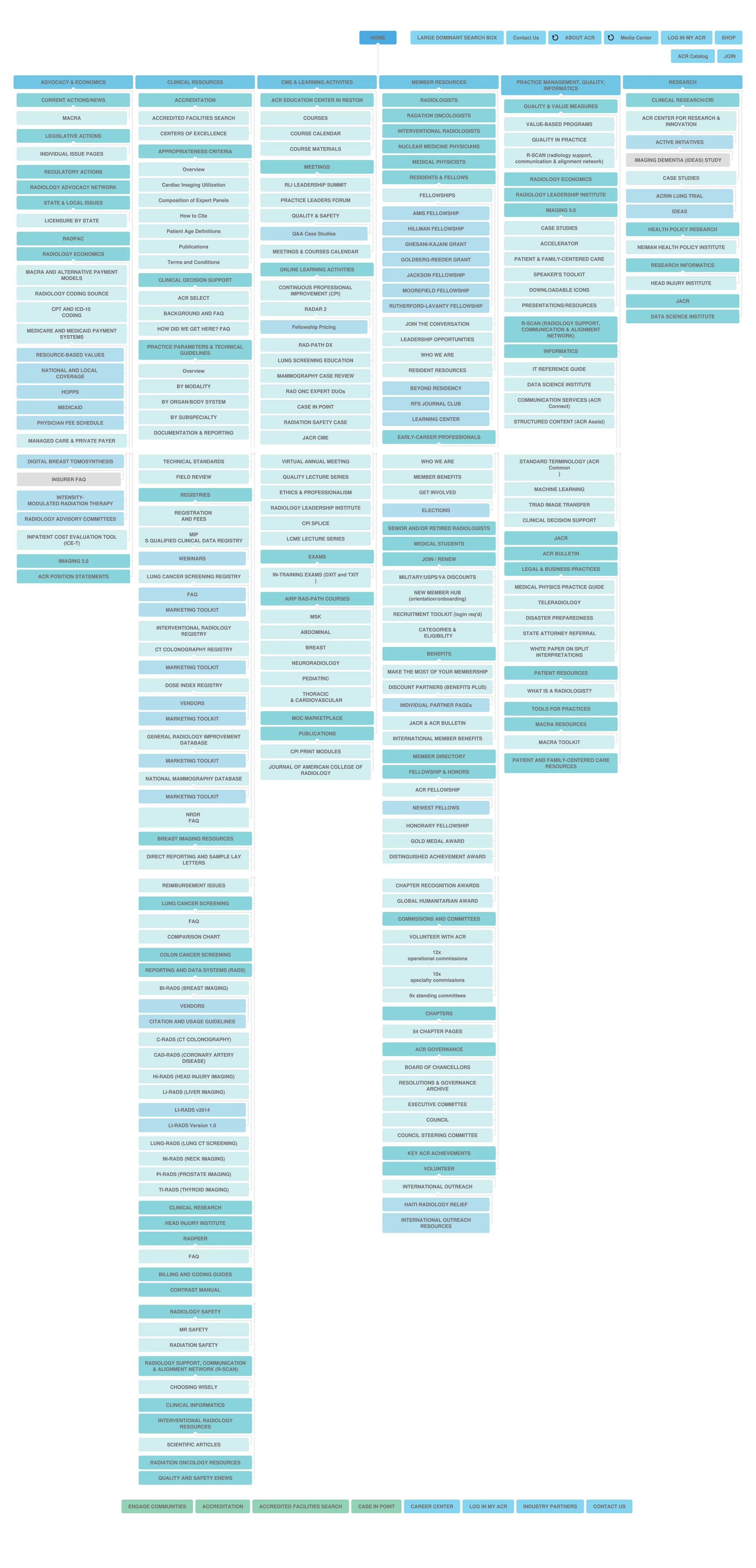 ACR full sitemap — information architecture